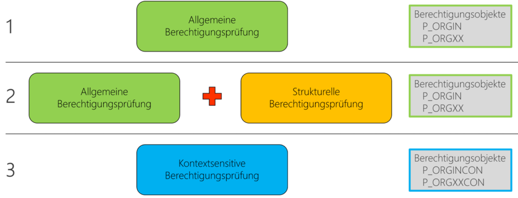 Das Berechtigungskonzept von H4S4